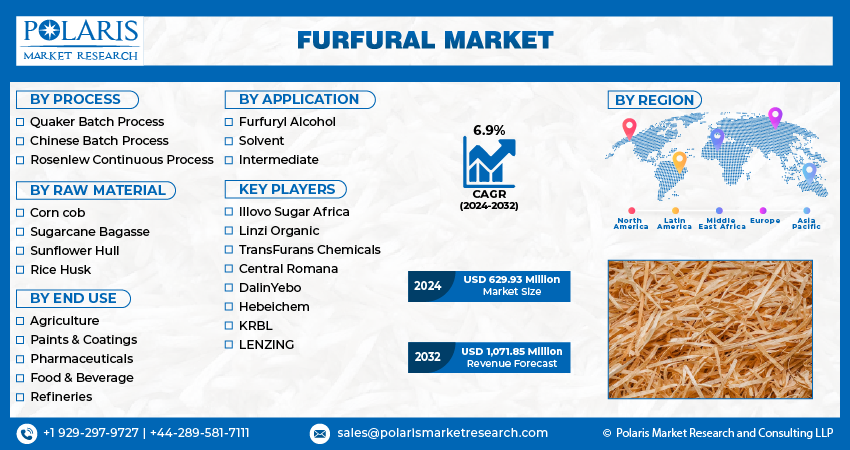 Furfural Market Share